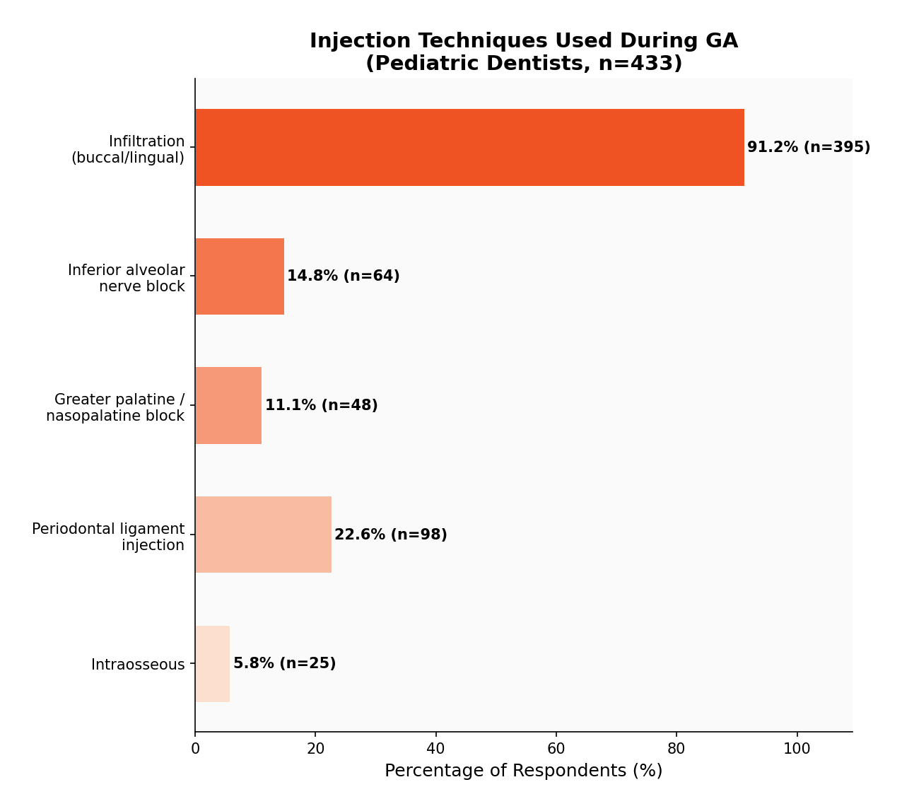 Injection Techniques