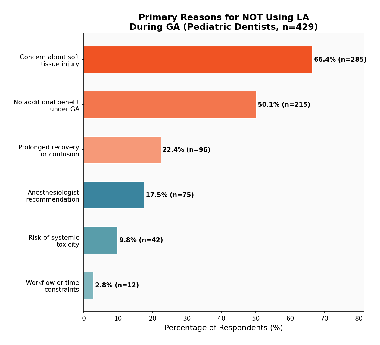 Reasons Not Using LA