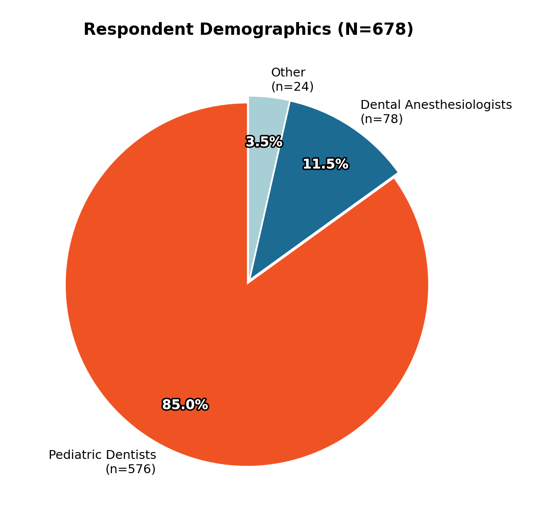 Respondent Demographics