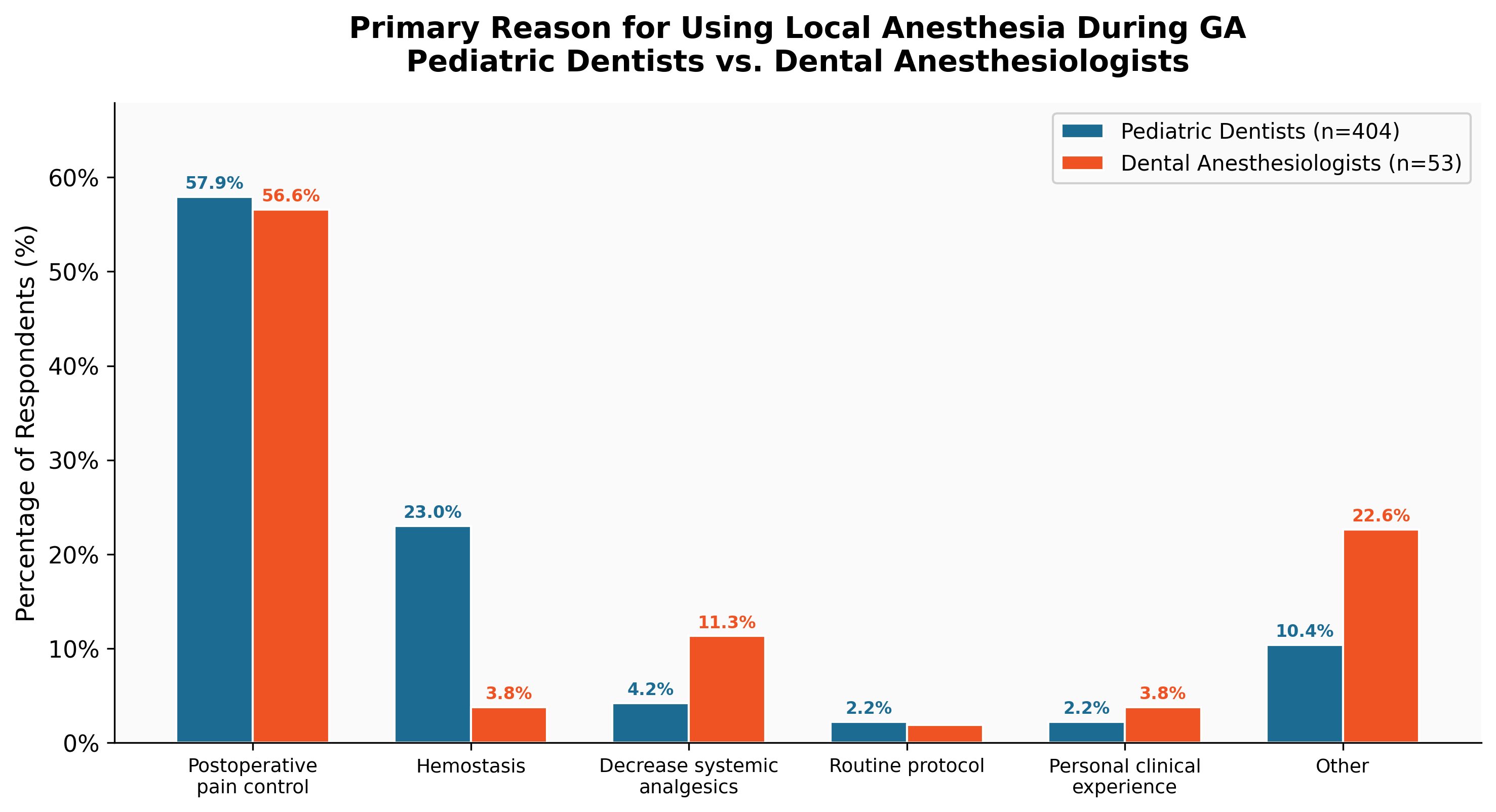 Primary Reason for LA