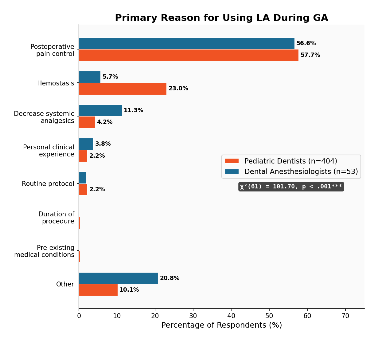 Primary Reason for LA