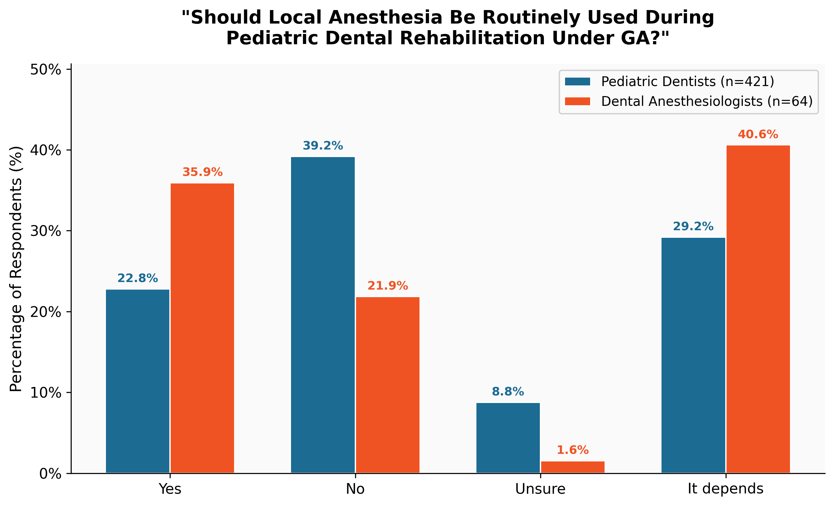 Should LA Be Routine