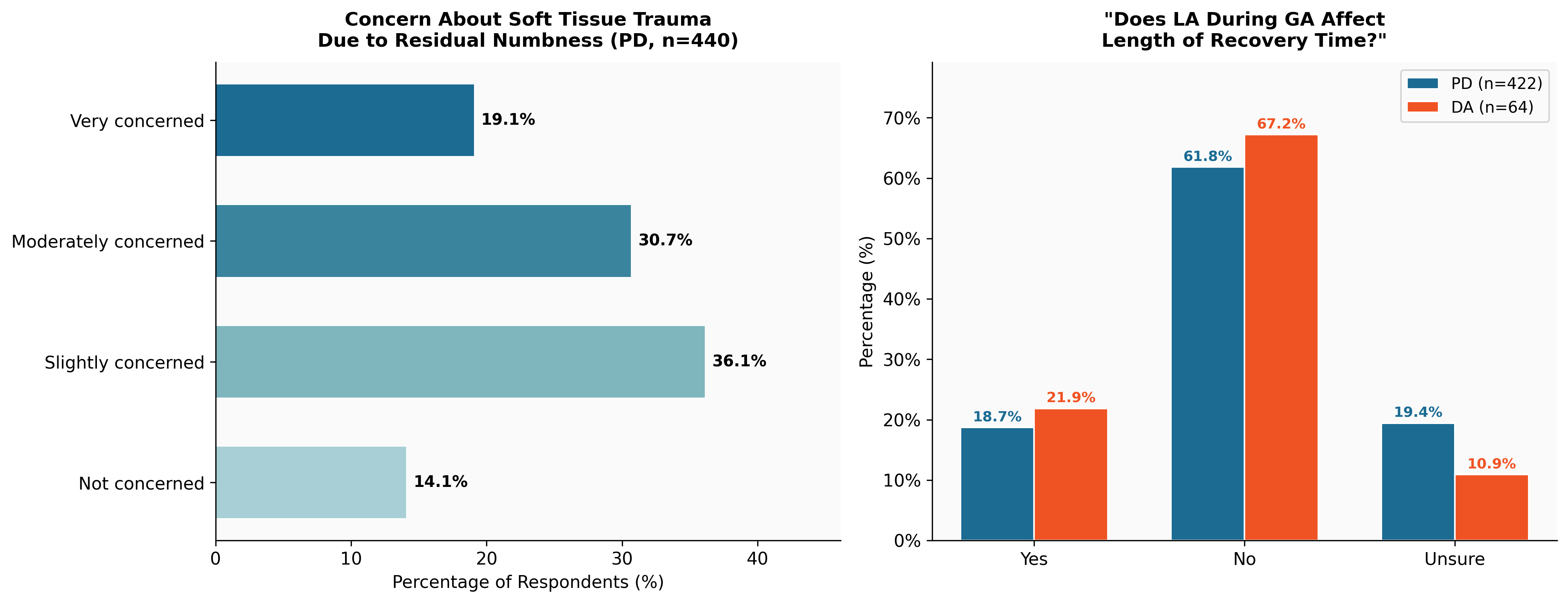 Concerns and Recovery