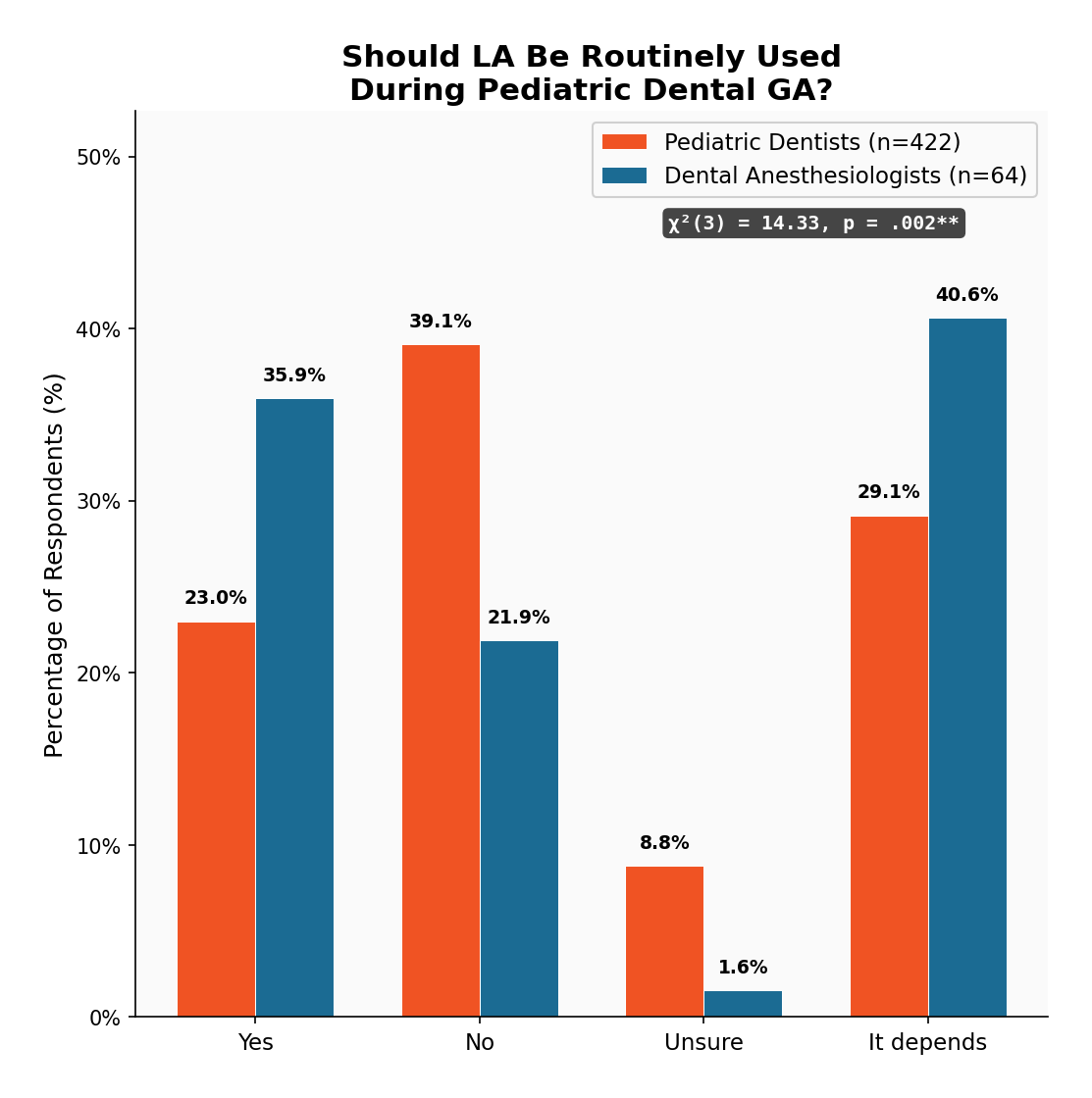Should LA Be Routine
