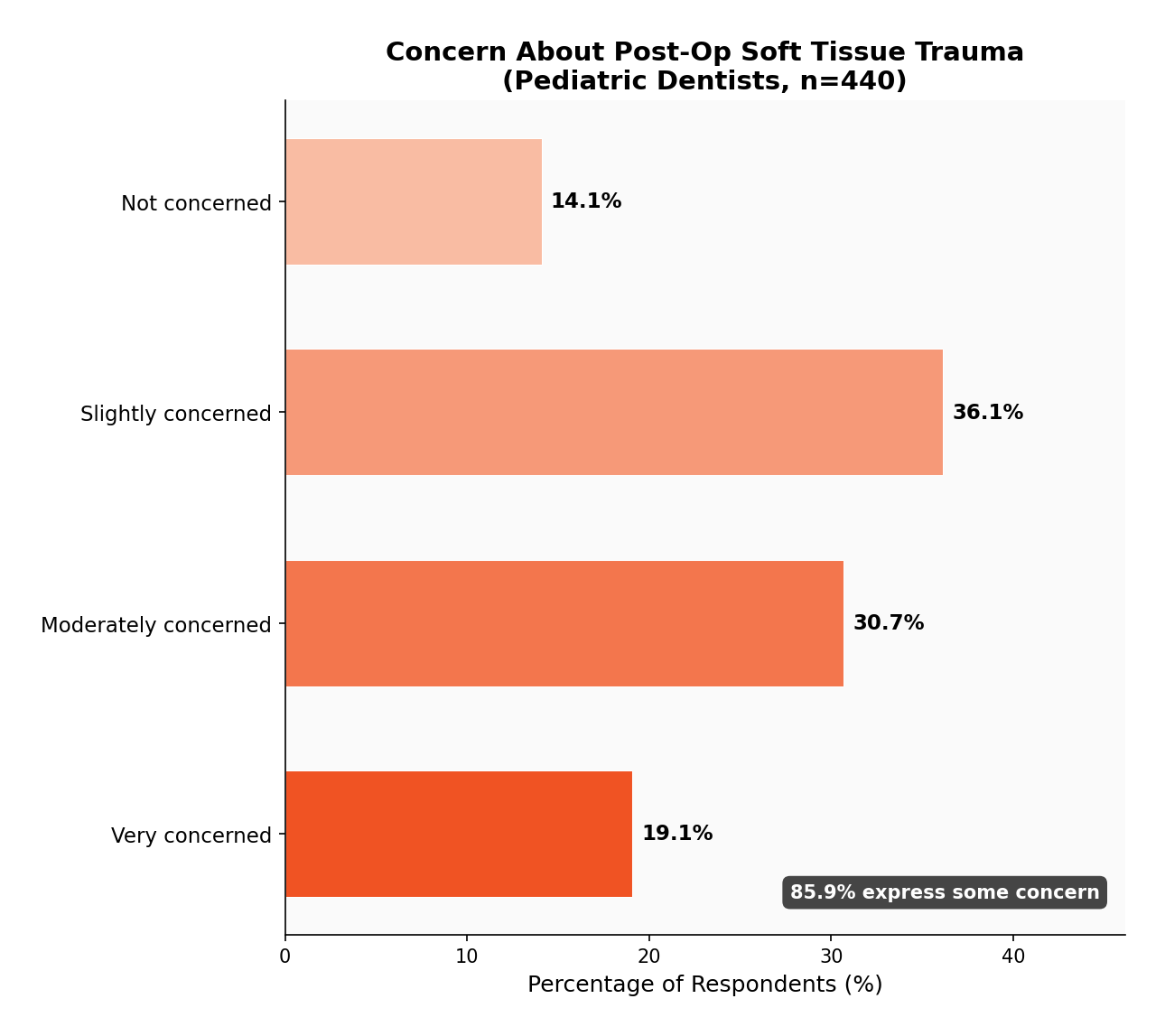 Soft Tissue Concerns