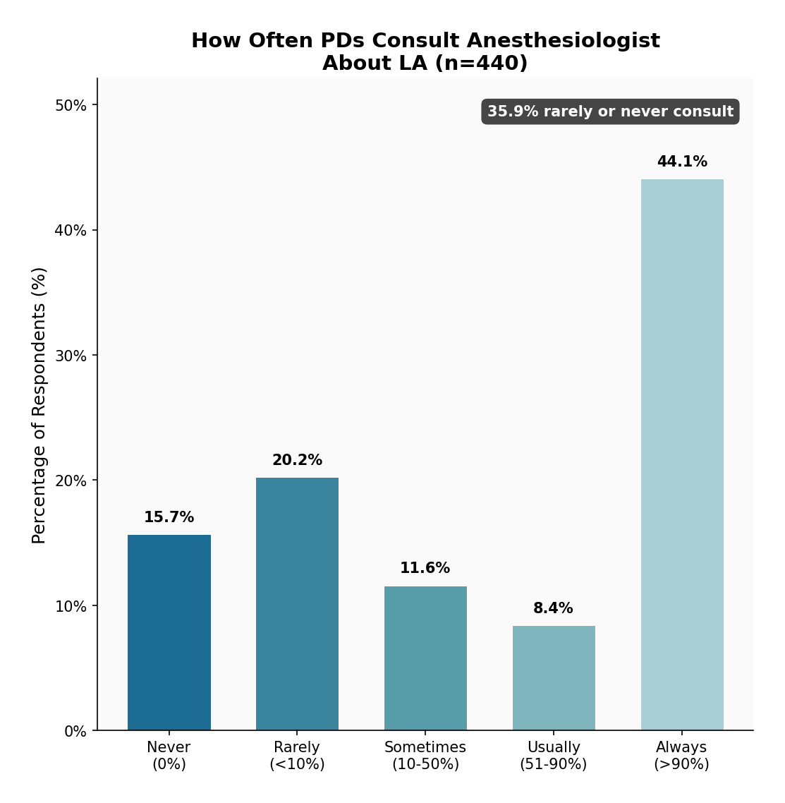 Consultation Frequency