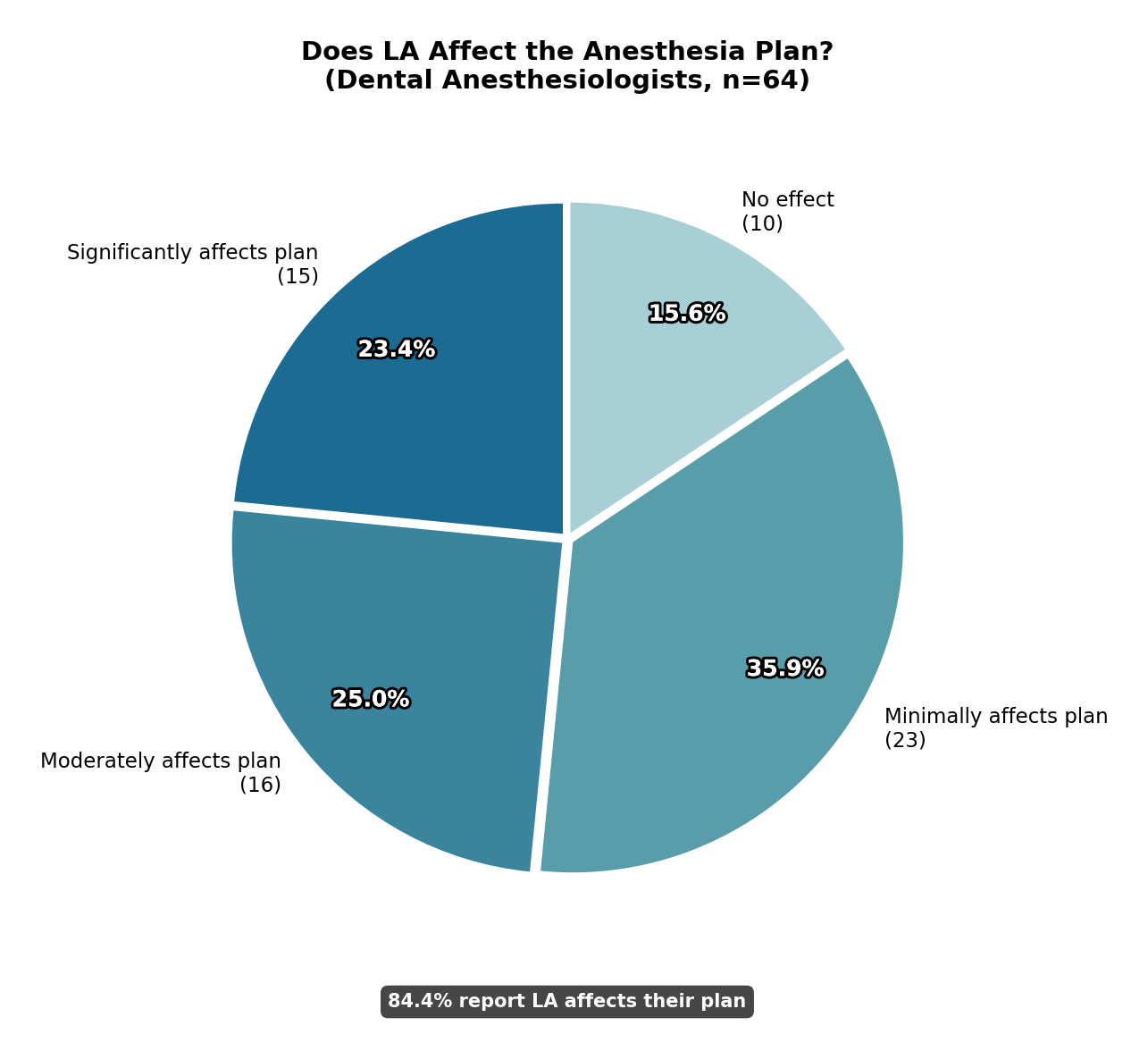 LA Effect on Anesthesia Plan