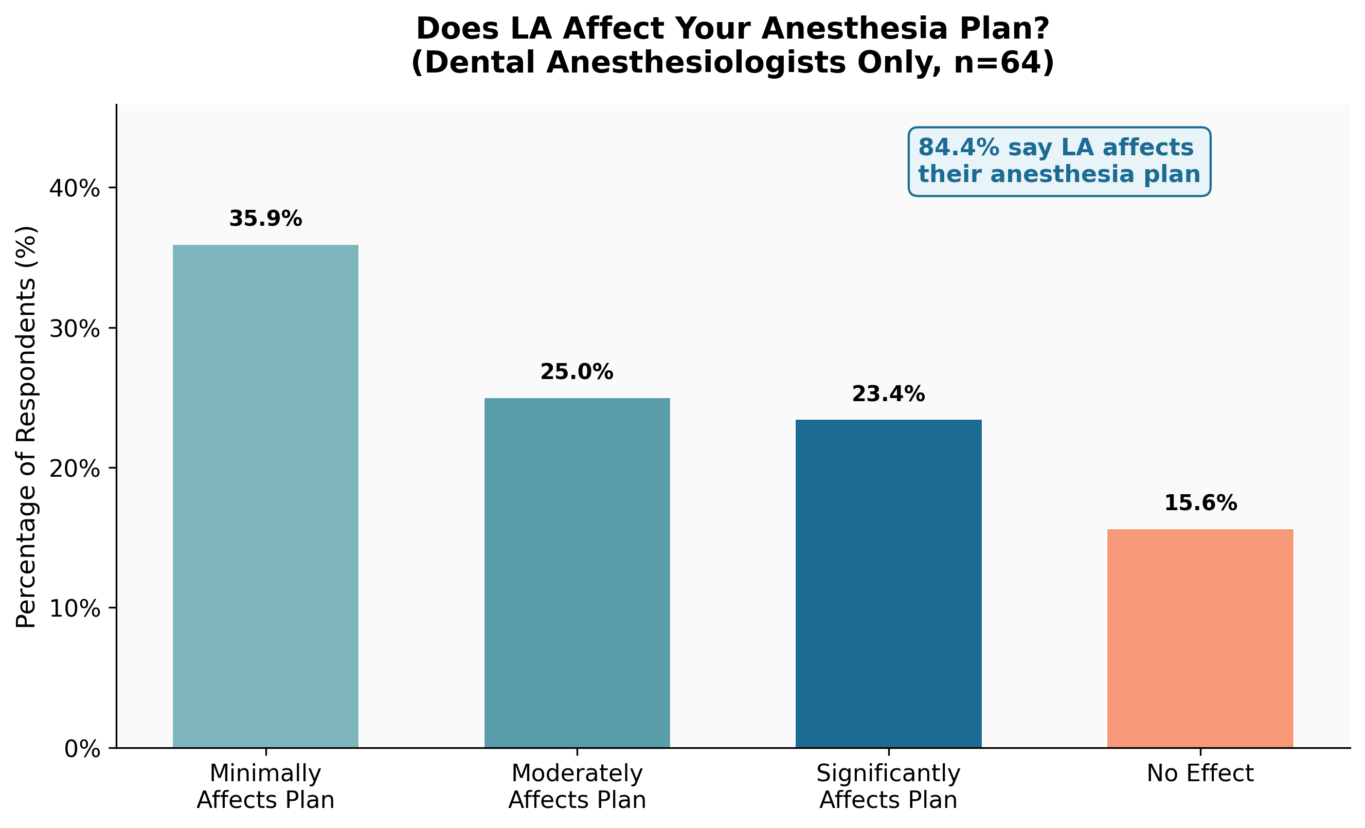 LA Effect on Anesthesia Plan