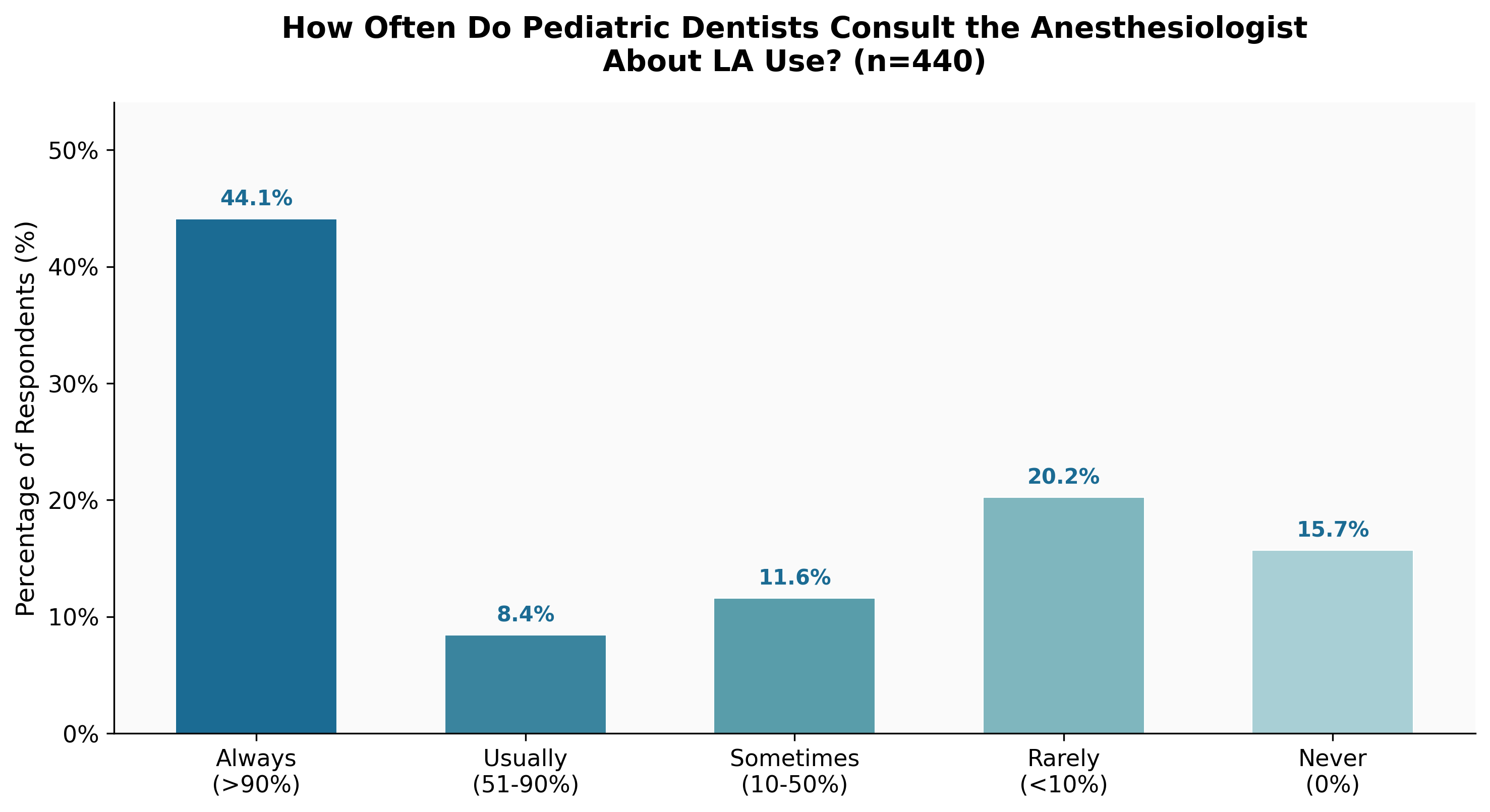 Consultation Frequency