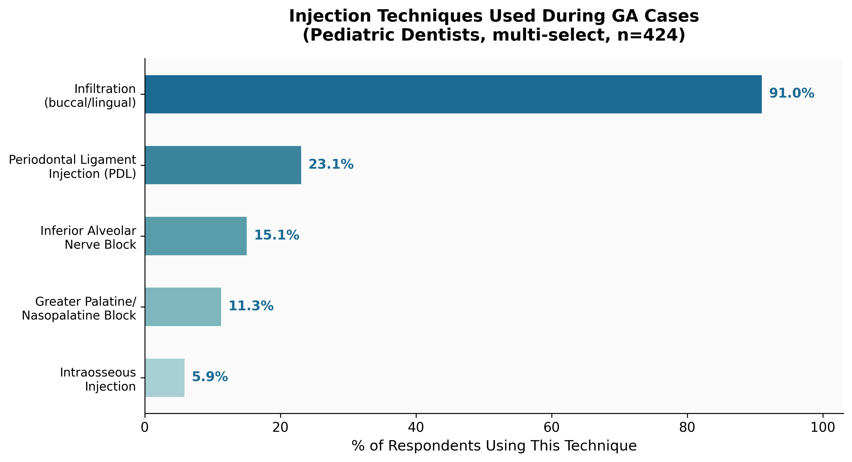 Injection Techniques